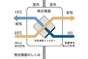 24時間全熱交換型換気システム