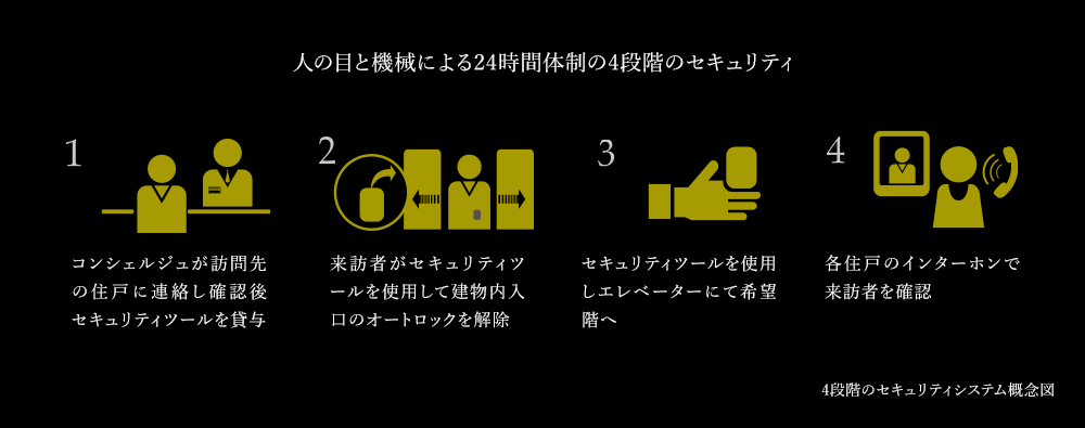 人の目と機械による24時間体制の4段階のセキュリティ 1 コンシェルジュが訪問先の住戸に連絡し確認後セキュリティツールを貸与 2 来訪者がセキュリティツールを使用して建物内入口のオートロックを解除 3 セキュリティツールを使用しエレベーターにて希望階へ 4 各住戸のインターホンで来訪者を確認 4段階のセキュリティシステム概念図