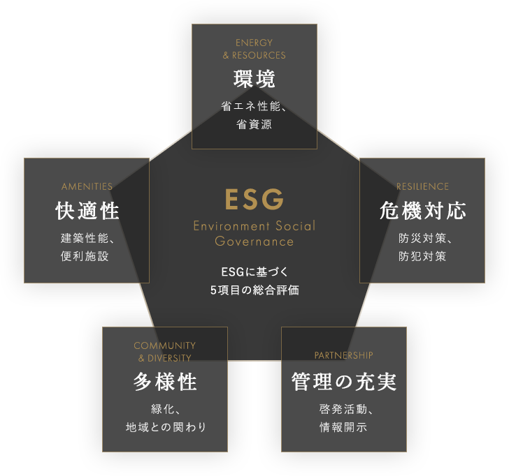 ESGに基づく5項目の総合評価 環境 危機対応 快適性 多様性 管理の充実